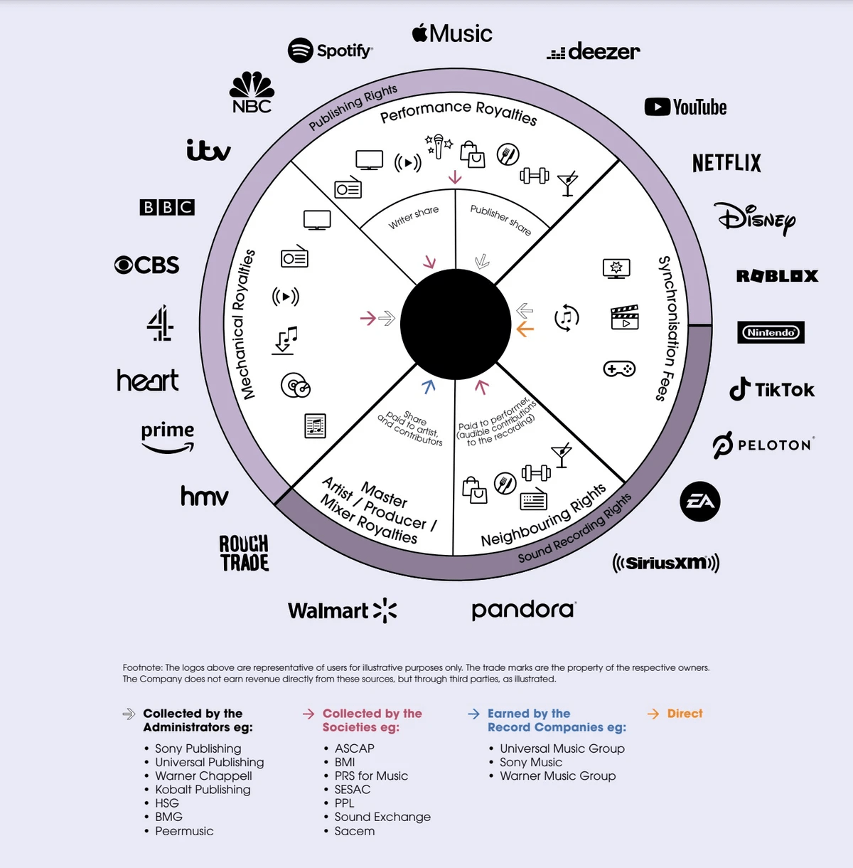 Diagram of music rights and royalty streams across publishing, mechanical, synchronisation, sound recording and neighbouring rights.